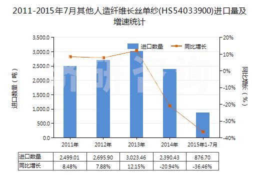 2011-2015年7月其他人造纖維長絲單紗(HS54033900)進(jìn)口量及增速統(tǒng)計(jì)